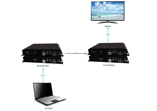 HDMI光端机拓扑图