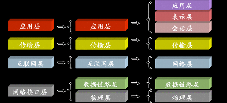 TCP/IP层次模型