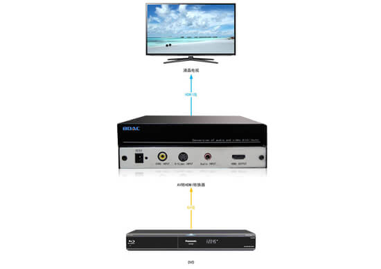 AV转HDMI转换器拓扑图