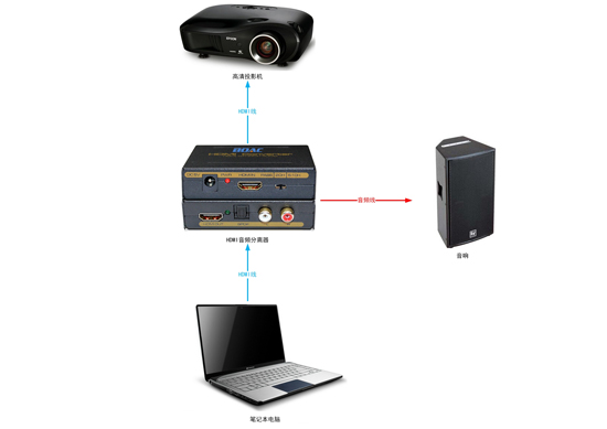 HDMI音频分离器拓扑图