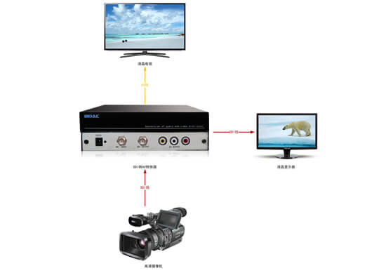 SDI转视频转换器拓扑图