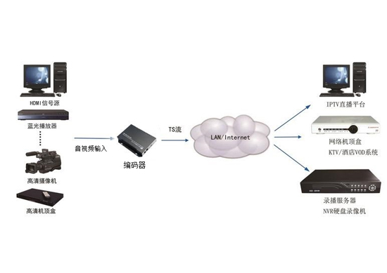 HDMI编码器拓扑图