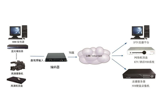 视频编码器拓扑图