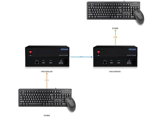 USB延长器拓扑图