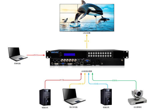 LED视频处理器拓扑图