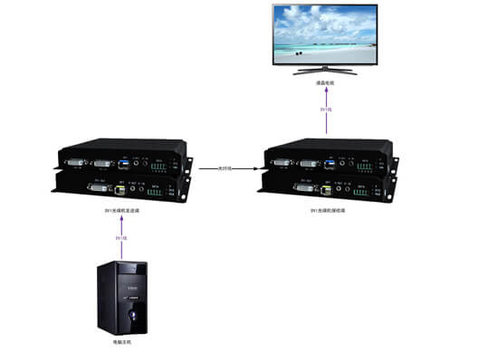 DVI光端机拓扑图