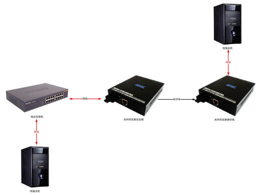 光纤收发器拓扑图