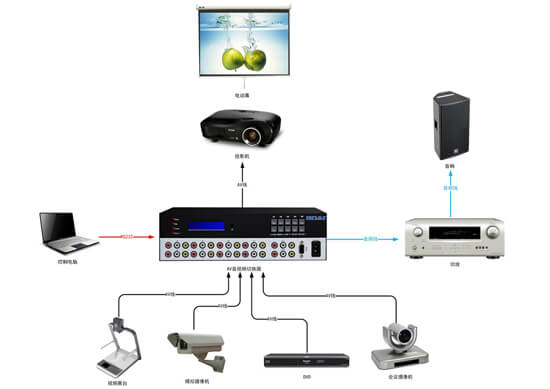 AV切换器拓扑图
