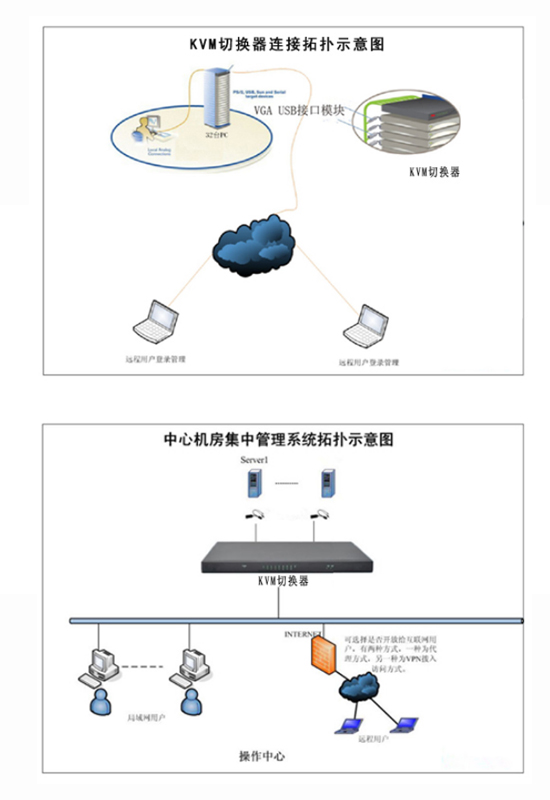 KVM切换器拓扑图